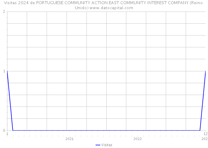 Visitas 2024 de PORTUGUESE COMMUNITY ACTION EAST COMMUNITY INTEREST COMPANY (Reino Unido) 