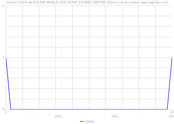 Visitas 2024 de POUND WORLD DISCOUNT STORES LIMITED (Reino Unido) 