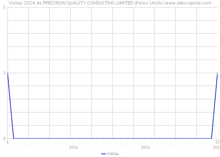 Visitas 2024 de PRECISION QUALITY CONSULTING LIMITED (Reino Unido) 