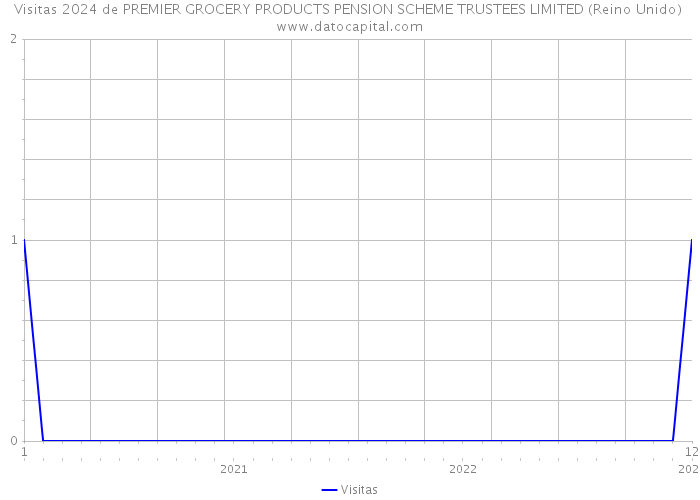 Visitas 2024 de PREMIER GROCERY PRODUCTS PENSION SCHEME TRUSTEES LIMITED (Reino Unido) 