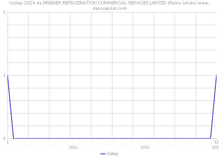 Visitas 2024 de PREMIER REFRIGERATION COMMERCIAL SERVICES LIMITED (Reino Unido) 