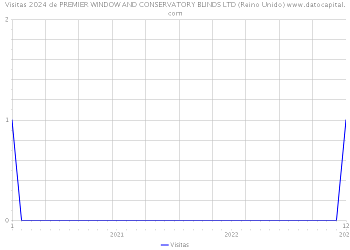 Visitas 2024 de PREMIER WINDOW AND CONSERVATORY BLINDS LTD (Reino Unido) 