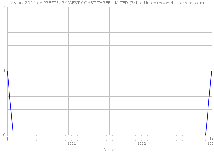 Visitas 2024 de PRESTBURY WEST COAST THREE LIMITED (Reino Unido) 