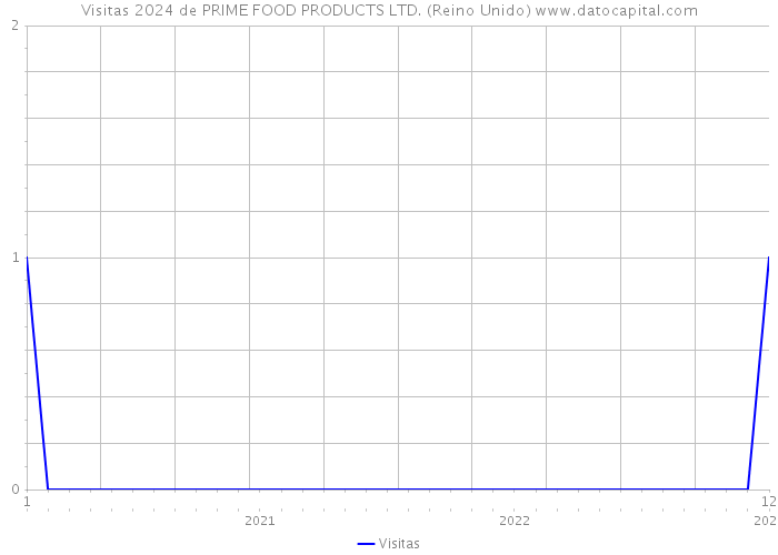 Visitas 2024 de PRIME FOOD PRODUCTS LTD. (Reino Unido) 