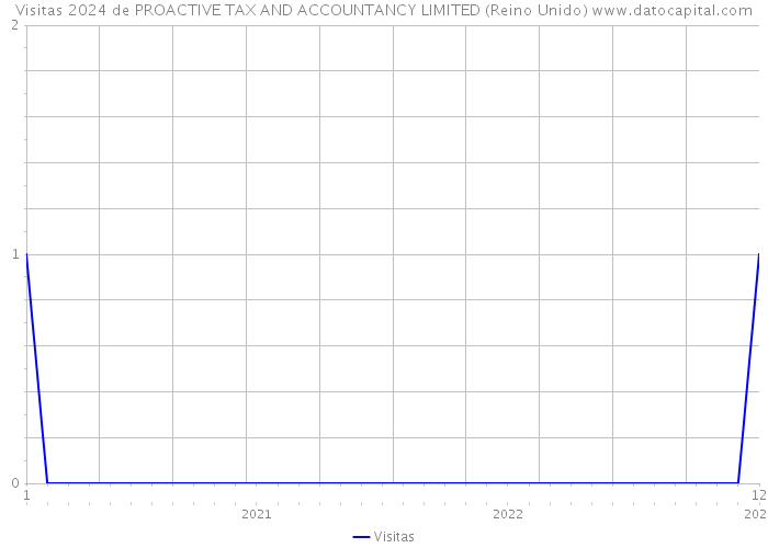 Visitas 2024 de PROACTIVE TAX AND ACCOUNTANCY LIMITED (Reino Unido) 