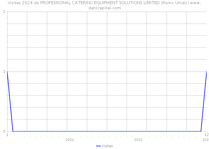 Visitas 2024 de PROFESSIONAL CATERING EQUIPMENT SOLUTIONS LIMITED (Reino Unido) 