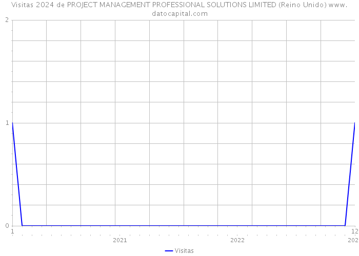 Visitas 2024 de PROJECT MANAGEMENT PROFESSIONAL SOLUTIONS LIMITED (Reino Unido) 