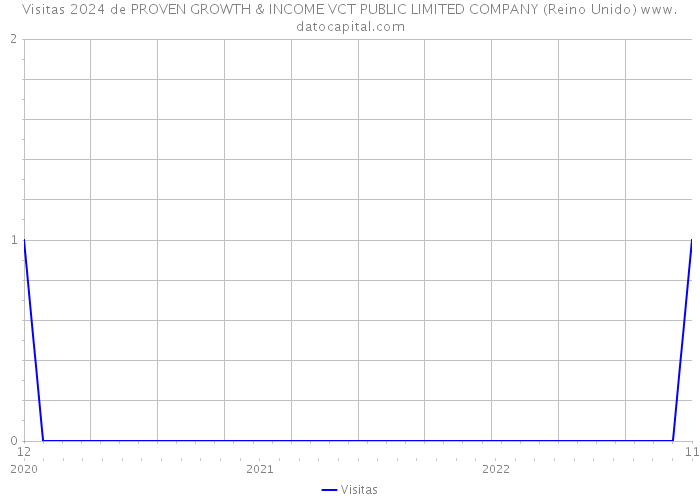 Visitas 2024 de PROVEN GROWTH & INCOME VCT PUBLIC LIMITED COMPANY (Reino Unido) 