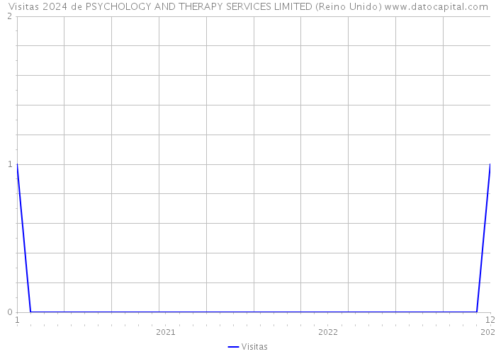 Visitas 2024 de PSYCHOLOGY AND THERAPY SERVICES LIMITED (Reino Unido) 
