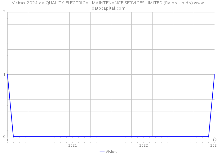 Visitas 2024 de QUALITY ELECTRICAL MAINTENANCE SERVICES LIMITED (Reino Unido) 