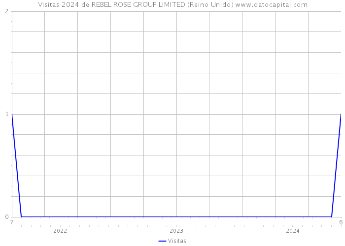 Visitas 2024 de REBEL ROSE GROUP LIMITED (Reino Unido) 