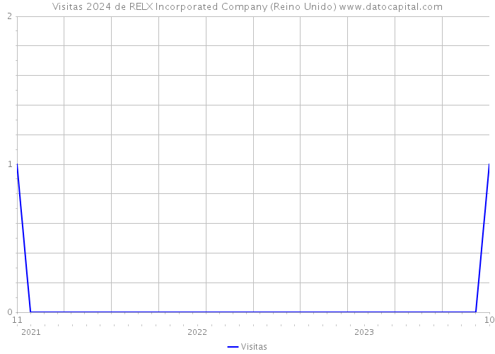 Visitas 2024 de RELX Incorporated Company (Reino Unido) 