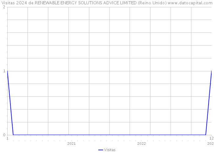Visitas 2024 de RENEWABLE ENERGY SOLUTIONS ADVICE LIMITED (Reino Unido) 