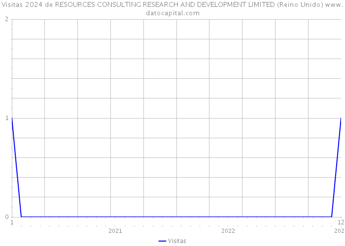 Visitas 2024 de RESOURCES CONSULTING RESEARCH AND DEVELOPMENT LIMITED (Reino Unido) 