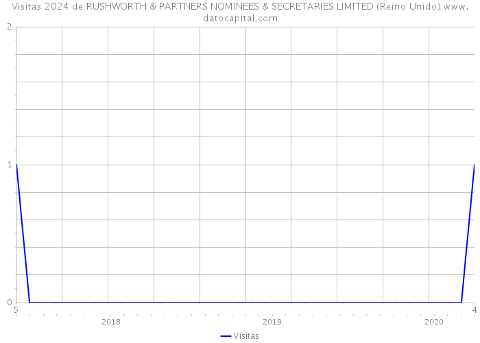 Visitas 2024 de RUSHWORTH & PARTNERS NOMINEES & SECRETARIES LIMITED (Reino Unido) 