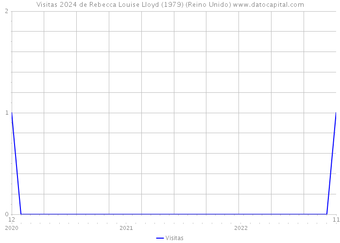 Visitas 2024 de Rebecca Louise Lloyd (1979) (Reino Unido) 