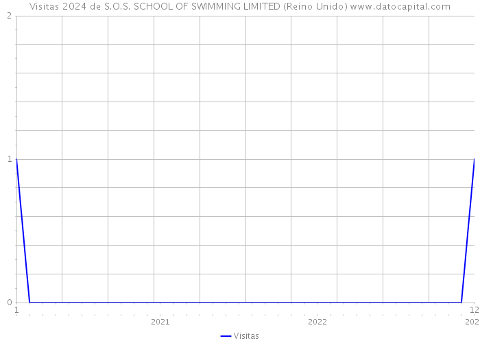 Visitas 2024 de S.O.S. SCHOOL OF SWIMMING LIMITED (Reino Unido) 