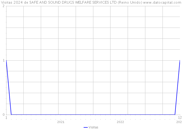 Visitas 2024 de SAFE AND SOUND DRUGS WELFARE SERVICES LTD (Reino Unido) 