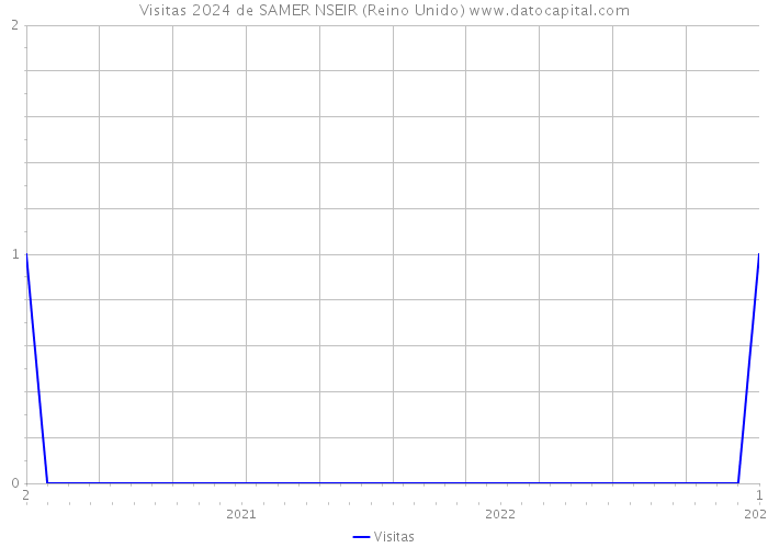 Visitas 2024 de SAMER NSEIR (Reino Unido) 