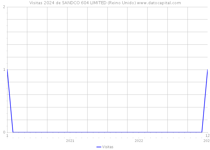 Visitas 2024 de SANDCO 604 LIMITED (Reino Unido) 