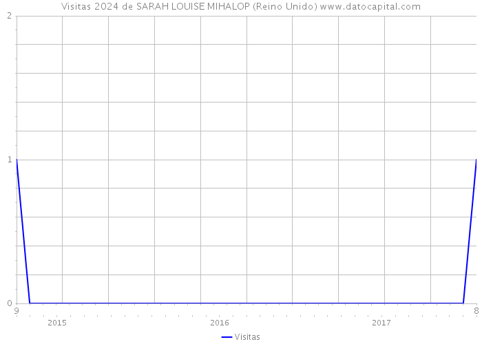 Visitas 2024 de SARAH LOUISE MIHALOP (Reino Unido) 