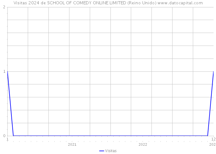 Visitas 2024 de SCHOOL OF COMEDY ONLINE LIMITED (Reino Unido) 