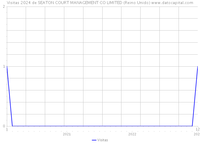 Visitas 2024 de SEATON COURT MANAGEMENT CO LIMITED (Reino Unido) 