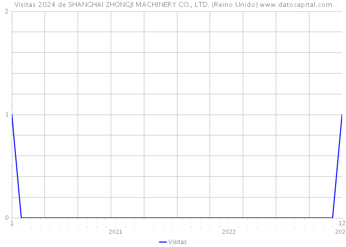 Visitas 2024 de SHANGHAI ZHONGJI MACHINERY CO., LTD. (Reino Unido) 