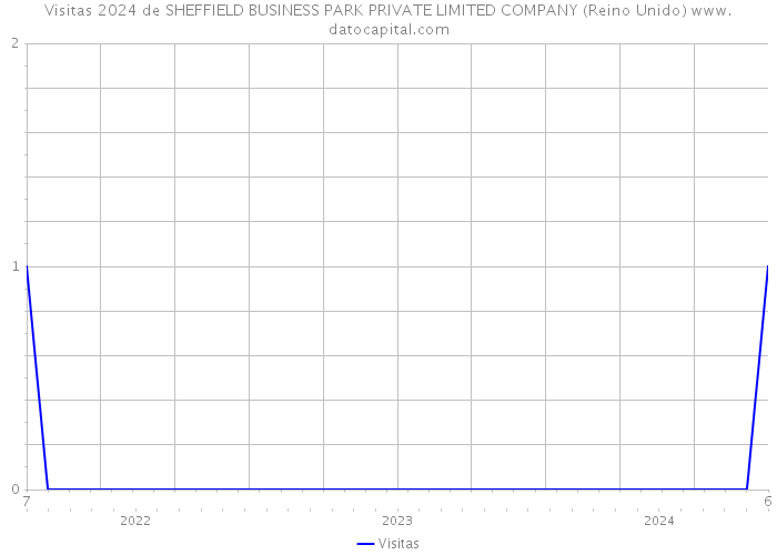 Visitas 2024 de SHEFFIELD BUSINESS PARK PRIVATE LIMITED COMPANY (Reino Unido) 