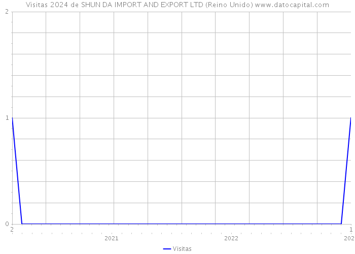 Visitas 2024 de SHUN DA IMPORT AND EXPORT LTD (Reino Unido) 