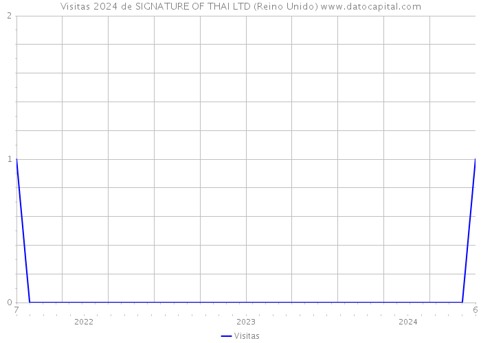 Visitas 2024 de SIGNATURE OF THAI LTD (Reino Unido) 