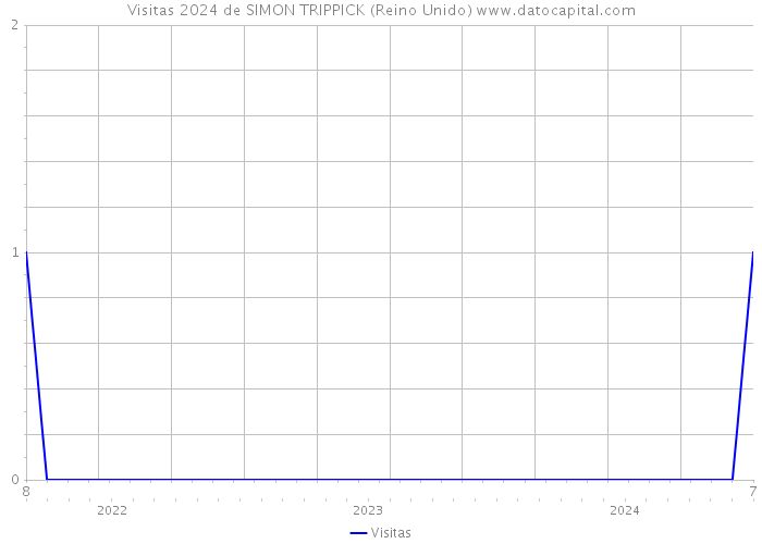 Visitas 2024 de SIMON TRIPPICK (Reino Unido) 