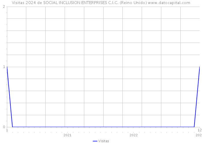 Visitas 2024 de SOCIAL INCLUSION ENTERPRISES C.I.C. (Reino Unido) 