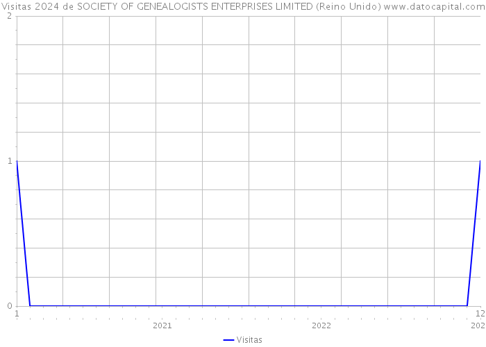 Visitas 2024 de SOCIETY OF GENEALOGISTS ENTERPRISES LIMITED (Reino Unido) 