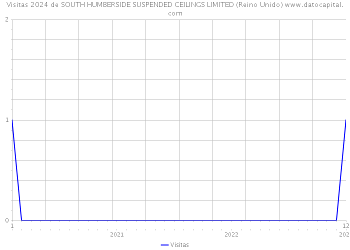 Visitas 2024 de SOUTH HUMBERSIDE SUSPENDED CEILINGS LIMITED (Reino Unido) 