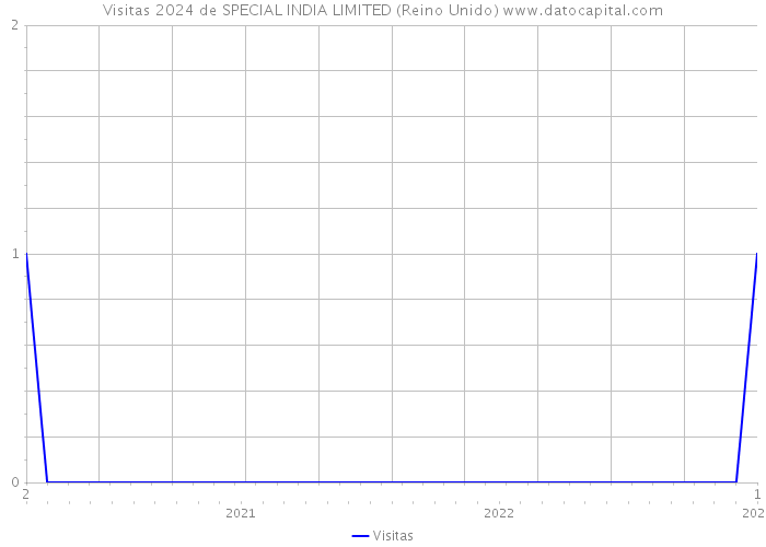 Visitas 2024 de SPECIAL INDIA LIMITED (Reino Unido) 