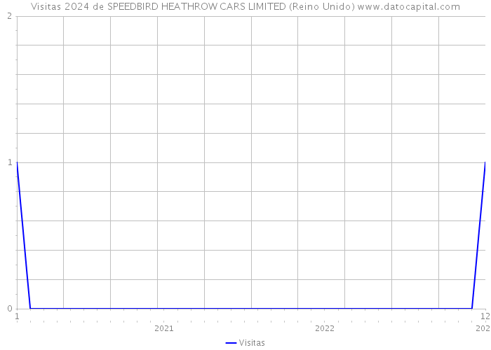 Visitas 2024 de SPEEDBIRD HEATHROW CARS LIMITED (Reino Unido) 