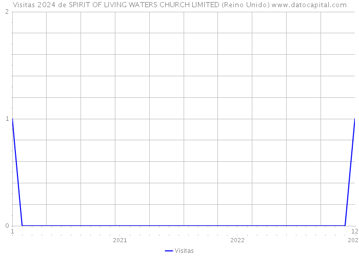 Visitas 2024 de SPIRIT OF LIVING WATERS CHURCH LIMITED (Reino Unido) 