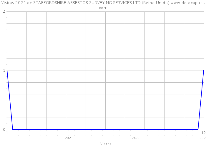 Visitas 2024 de STAFFORDSHIRE ASBESTOS SURVEYING SERVICES LTD (Reino Unido) 