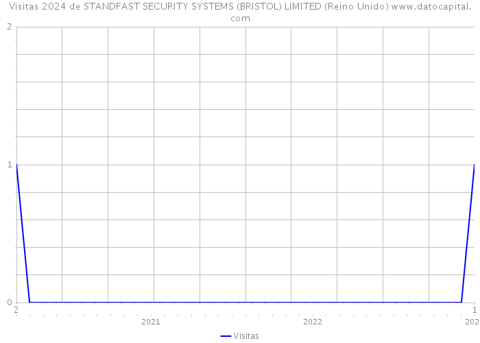 Visitas 2024 de STANDFAST SECURITY SYSTEMS (BRISTOL) LIMITED (Reino Unido) 
