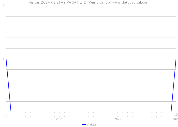 Visitas 2024 de STAY VACAY LTD (Reino Unido) 