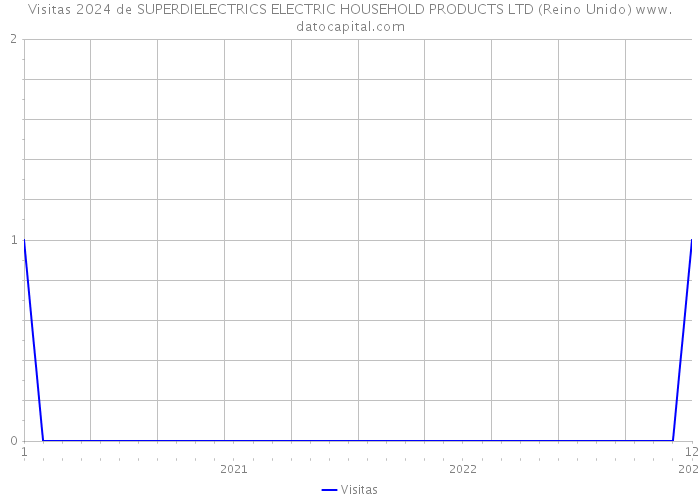 Visitas 2024 de SUPERDIELECTRICS ELECTRIC HOUSEHOLD PRODUCTS LTD (Reino Unido) 