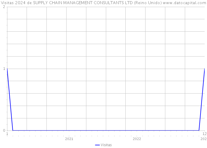 Visitas 2024 de SUPPLY CHAIN MANAGEMENT CONSULTANTS LTD (Reino Unido) 