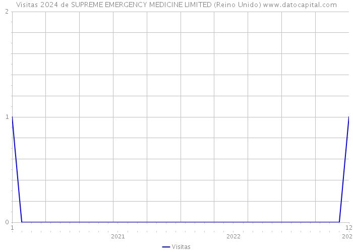 Visitas 2024 de SUPREME EMERGENCY MEDICINE LIMITED (Reino Unido) 