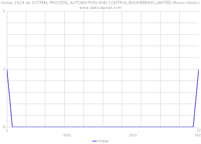 Visitas 2024 de SYSTEM, PROCESS, AUTOMATION AND CONTROL ENGINEERING LIMITED (Reino Unido) 