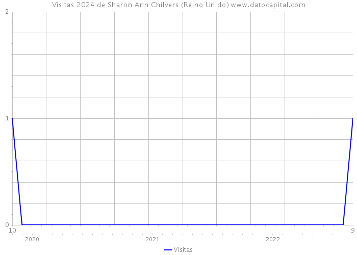 Visitas 2024 de Sharon Ann Chilvers (Reino Unido) 