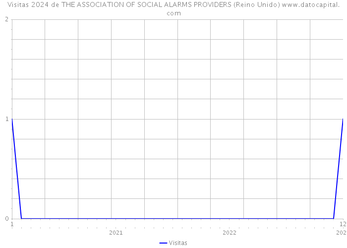 Visitas 2024 de THE ASSOCIATION OF SOCIAL ALARMS PROVIDERS (Reino Unido) 