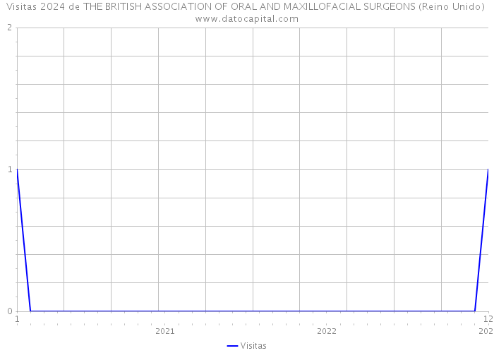 Visitas 2024 de THE BRITISH ASSOCIATION OF ORAL AND MAXILLOFACIAL SURGEONS (Reino Unido) 