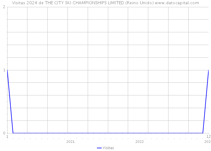 Visitas 2024 de THE CITY SKI CHAMPIONSHIPS LIMITED (Reino Unido) 