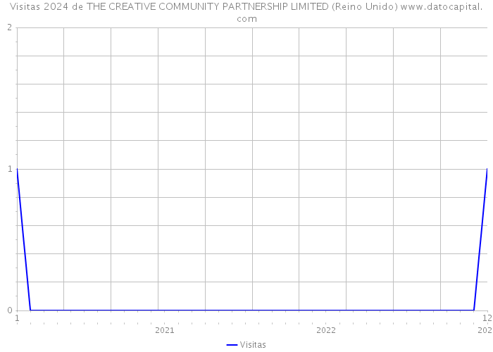 Visitas 2024 de THE CREATIVE COMMUNITY PARTNERSHIP LIMITED (Reino Unido) 